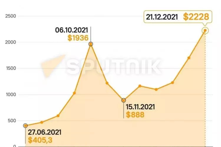 Колоссальный рост цен на газ, стоимость которого уже перевалила за две тысячи долларов за...