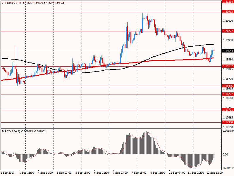 Доллар растерял почти все ранее заработанные позиции против евро, и приблизился до минимума сессии. Причиной этому было возобновившееся снижение индекса USD. Пара EUR/USD торгуется на $1.1964. Ближайшее сопротивление - $1.2028 (максимум 11 сентября)
