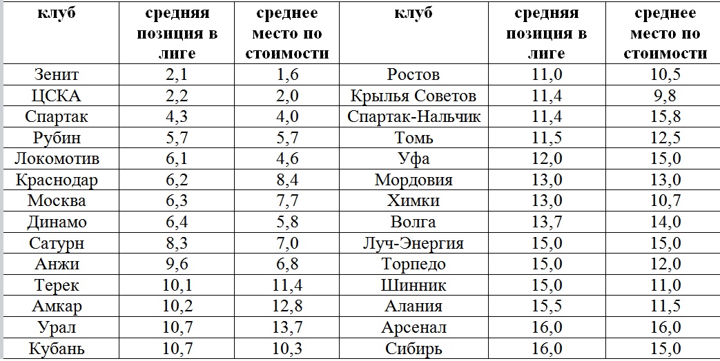 Среднее место. Таблица роста звезд. Росты звезд таблица.