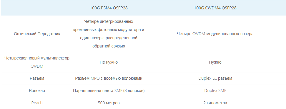 QSFP28-PSM4-vs-CWDM4-QSFP28 модуль