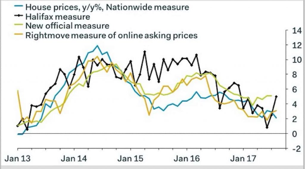 House prices