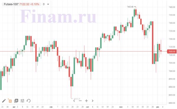 британский индекс FTSE 100