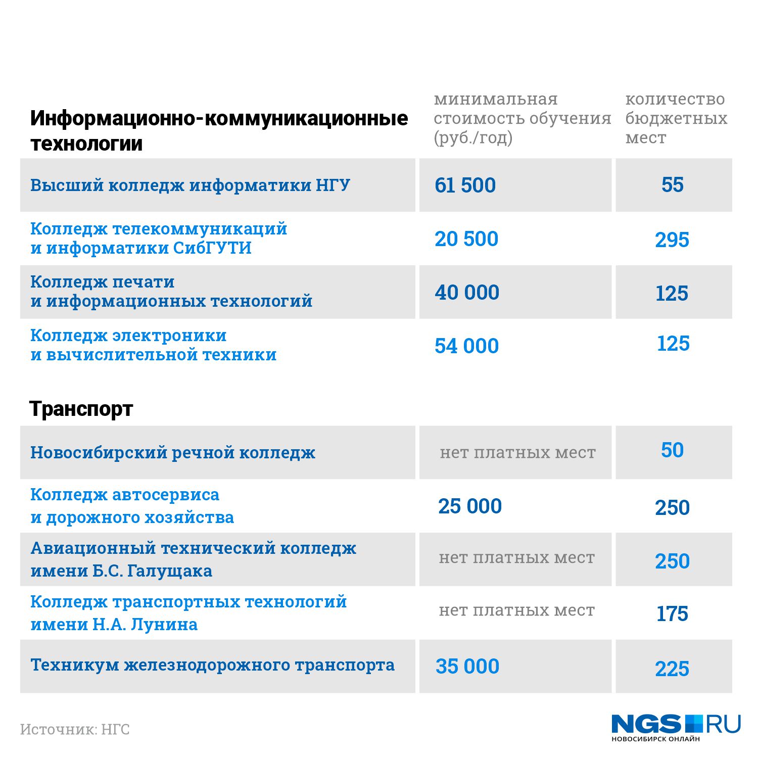 Поступить в новосибирске после 11 класса. Платное обучение. Платная учеба в техникуме. Вузы Новосибирска с бюджетными местами 2023. Платные учебные заведения.