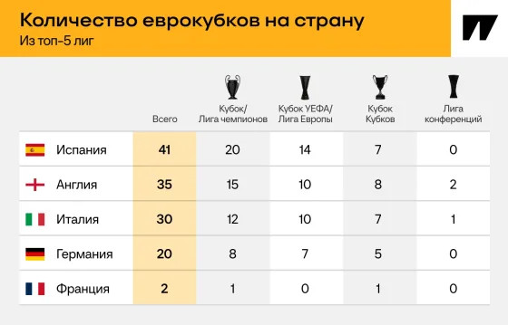 у кого больше? Победа «Челси» подтянула Англию