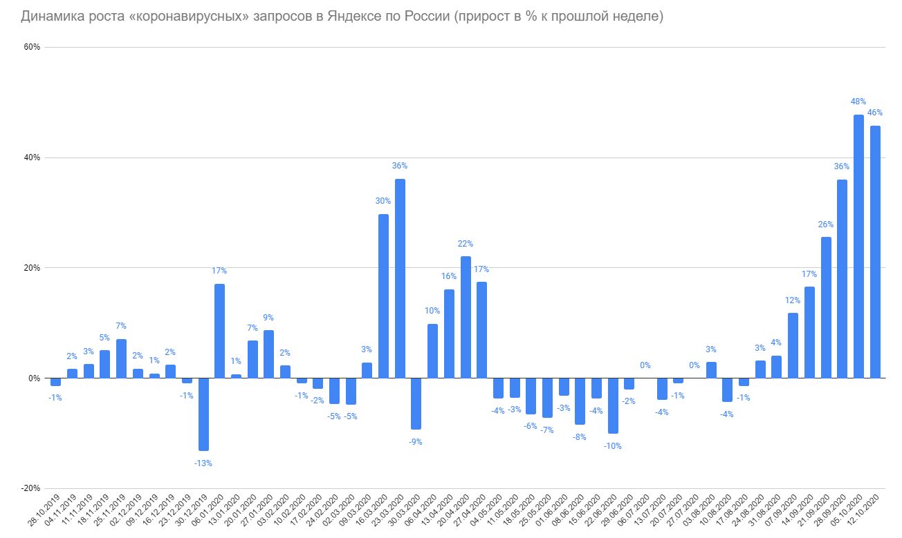 Вторая волна как девятый вал. Часть первая коронавирус,медицина,россия