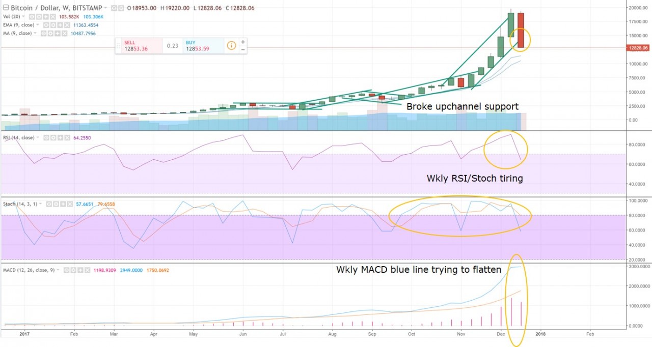 BTCUSD Weekly Technical Analysis