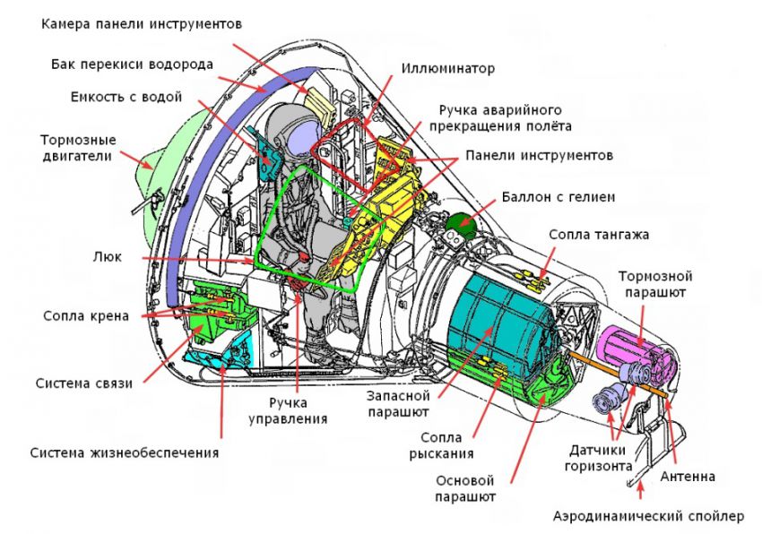 Сравнение пилотируемых космических кораблей первого поколения космос, корабль, космический корабль, космонавтика