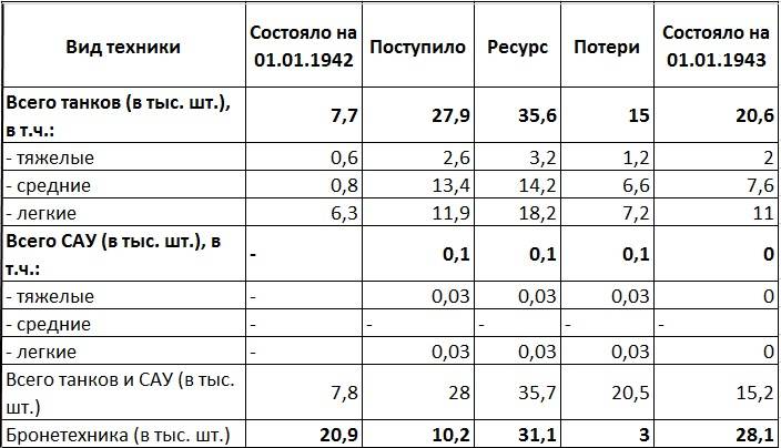 Советские и германские потери танков в 1942 году. Аккуратнее со статистикой! Советские и германские потери танков в 1942 году. Аккуратнее со статистикой! оружие