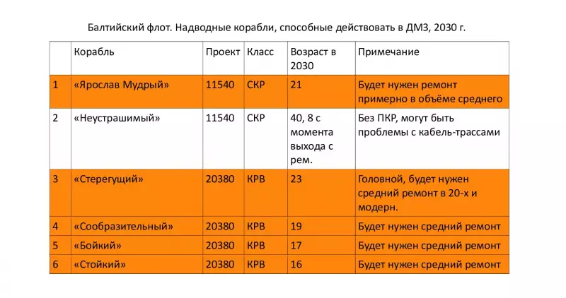 Мировая война 2030. Надводные силы дальней морской зоны вмф