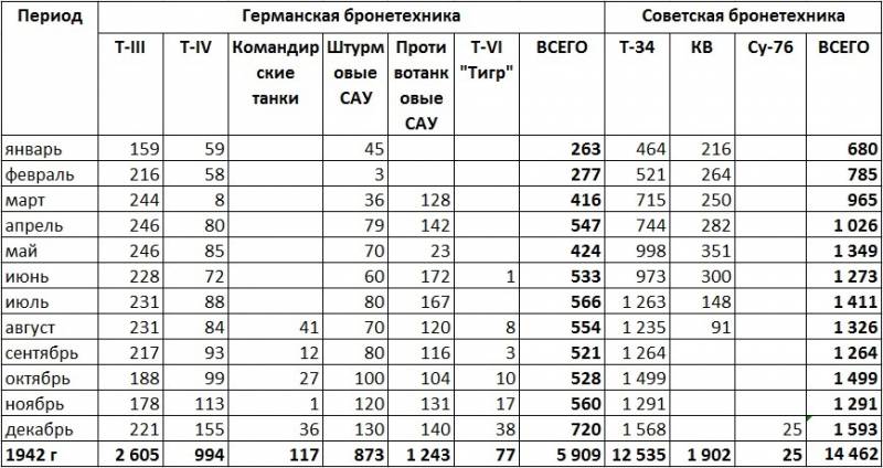 Советские и германские потери танков в 1942 году. Аккуратнее со статистикой! Советские и германские потери танков в 1942 году. Аккуратнее со статистикой! оружие