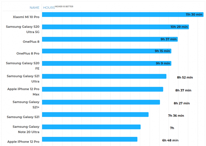 Обнародованы тесты на автономность флагманской серии смартфонов Samsung Galaxy S21 Galaxy, минут, часов, модель, Ultra, работы, автономной, аккумулятором, емкостью, смартфонов, линейки, время, 2400х1080, привел, экраном, AMOLED, дюйма, Samsung, обновления, всего