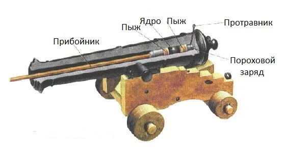 Зачем пушке ведро. Или почему в артиллеристы брали сообразительных орудия, позиции, орудие, одном, которой, чтобы, Иллюстратор, ствола, расчета, лафете, который, канала, футляр, древко, скобы, ящике, орудию, пальник, мотыги, конец