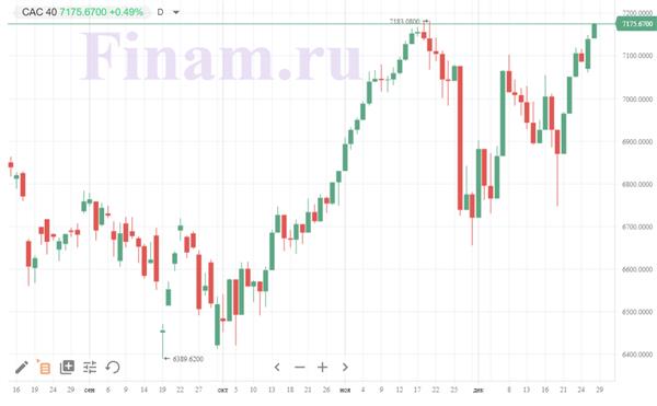 французский индекс CAC 40