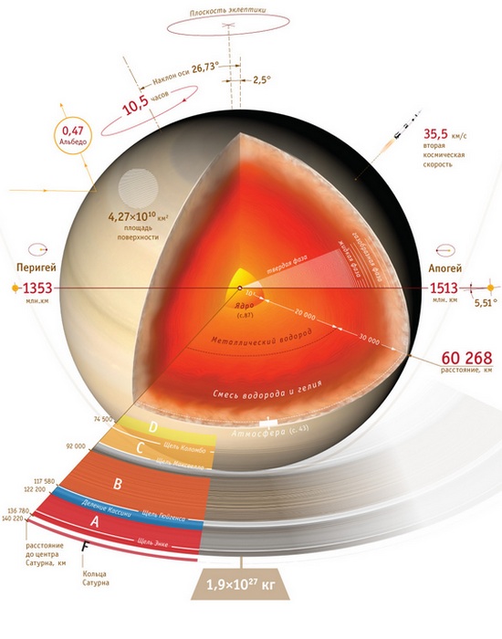 Любопытные космические факты о Сатурне