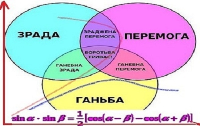 Перевод с украинского на русский перемога зрада. Зрада перемога и ганьба. Зрада чи перемога. Как выглядит зрада. Зрада и перемога перевод.