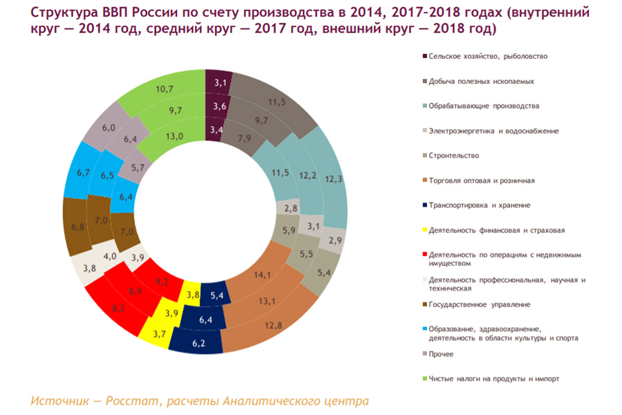 О невыдуманной коронавирусной катастрофе минимум, насколько, России, можно, экономического, вклад, апреле, баррель, вдвое, нефть, Некоторые, считают, некарантина, подоспели первые цифры, подвох, подешевевшая, рынка, посмотреть, структуру, отраслям…