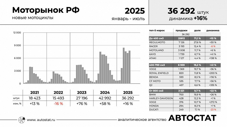 Россияне продолжат скупать мотоциклы BMW и Harley Davidson — несмотря на то, что рынок захватили «китайцы»