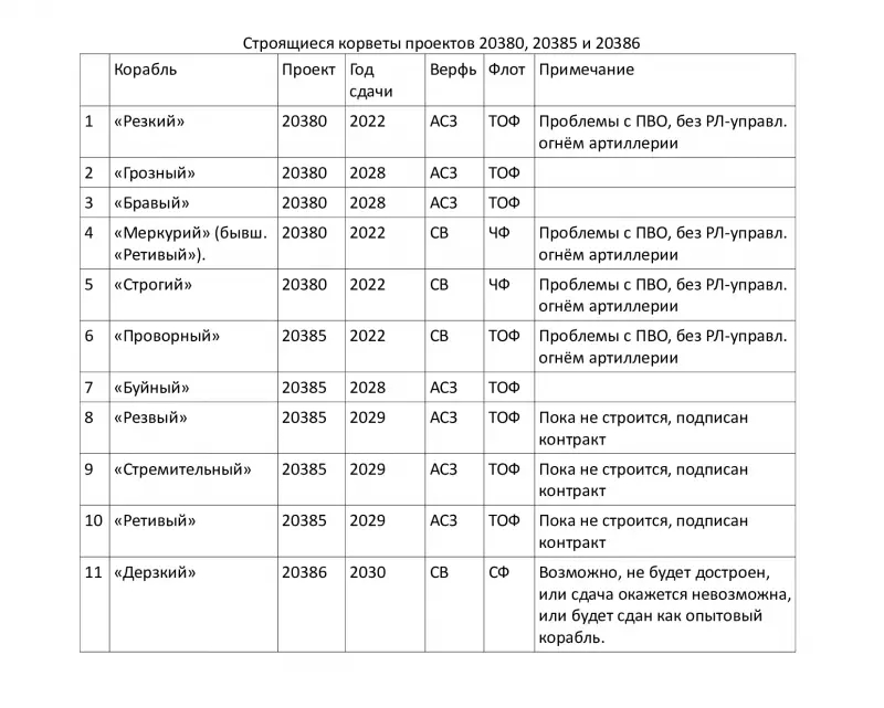 Мировая война 2030. Надводные силы дальней морской зоны вмф
