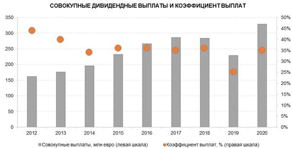 Совокупные дивидендные выплаты и коэффициент выплат