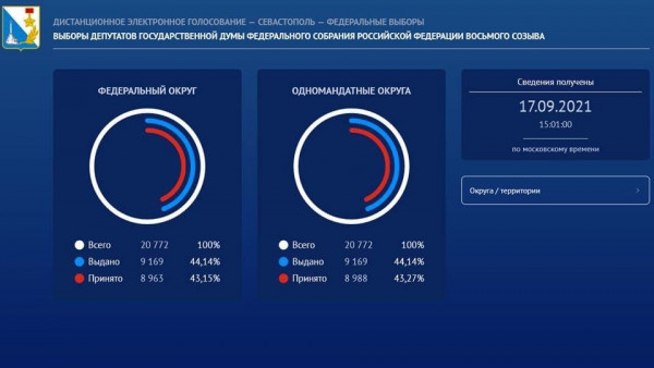 Более 30 тысяч проголосовавших в Севастополе  3