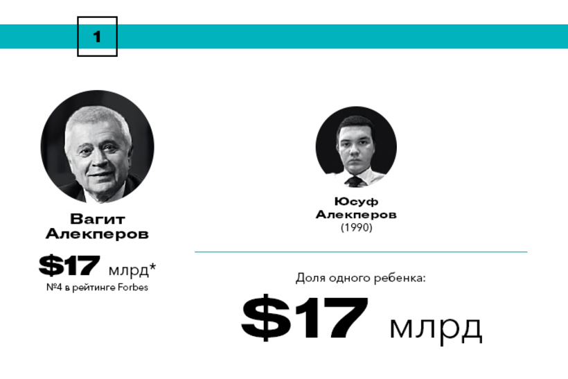 Богатейшие наследники России