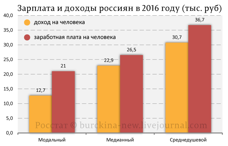 Модальная зарплата. Средний доход россиян. Средняя медианная и модальная зарплата. Средний медианный доход в России. Доходы россиян в 2016 году.