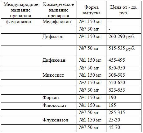 Комплексное лечение молочницы у женщин схема лечения