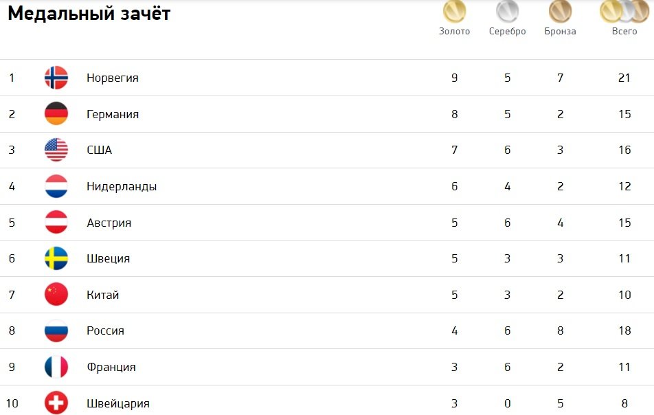 Количество медалей олимпиады. Медали России на Олимпиаде 2022. Олимпийские игры медальный зачет. Место России на Олимпиаде. Таблица завоеванных медалей на Олимпиаде.