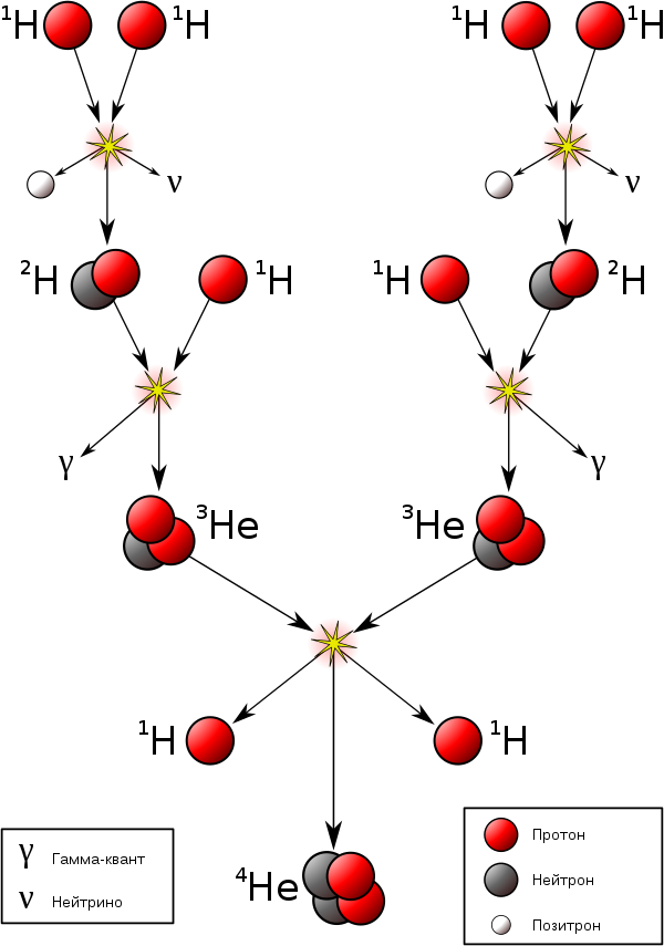 Протон-протонный цикл — термоядерная реакция в ходе которой из водорода синтезируется гелий