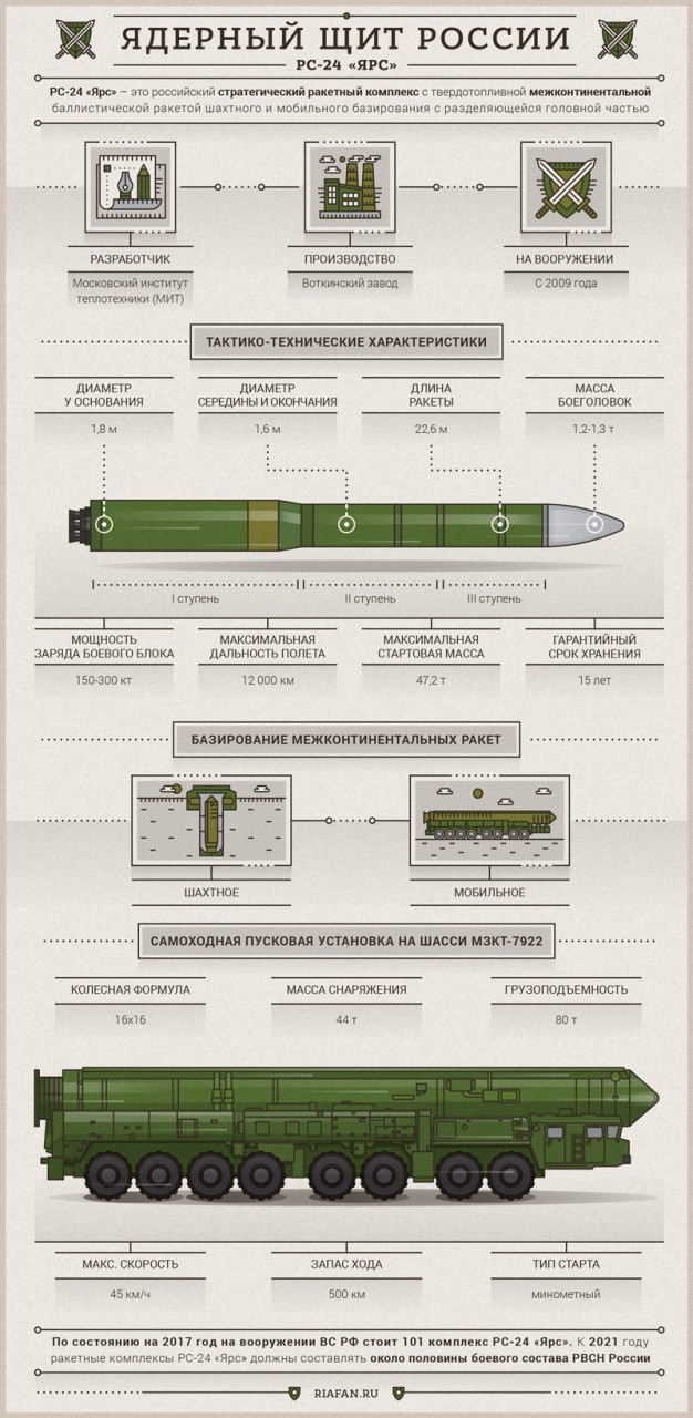 Ракета РС 24 Ярс характеристики