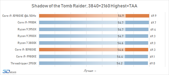 Обзор процессора Intel Core i9-10980XE Extreme Edition: налетай — подешевело i910980XE, Intel, Ryzen, LakeX, Cascade, процессоры, более, производительности, можно, процессора, 3950X, частоты, Разрешение, тестирование, Quality, будет, время, процессоров, серии, Boost