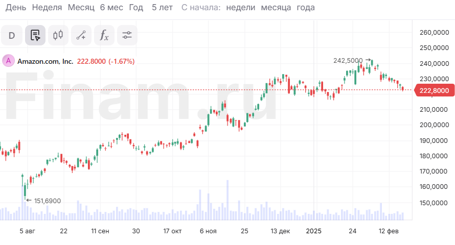 Amazon впервые в истории обогнал Walmart по квартальной выручке