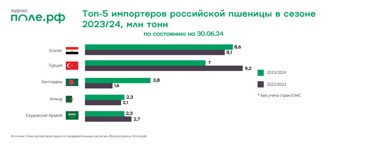 Завершился очередной сельскохозяйственный год, который вновь стал рекордным для российского агропрома.-6