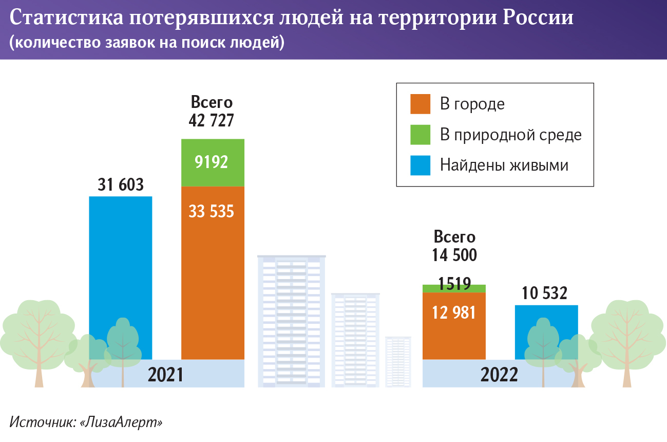 Статистика потерявшихся людей