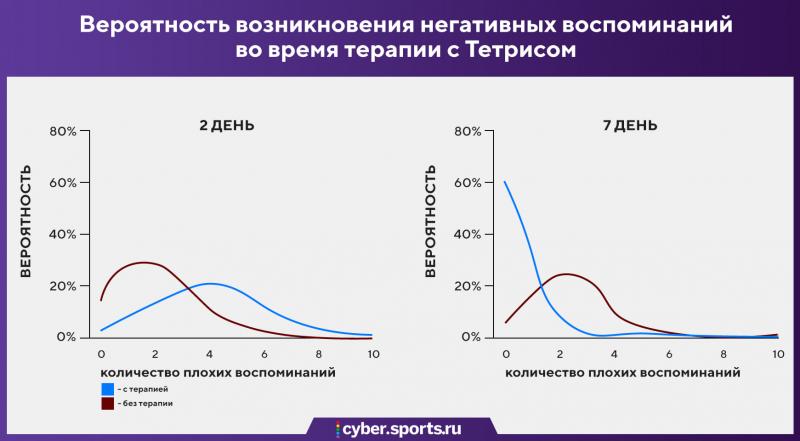 Видеоигры полезны. Шутеры восстанавливают зрение, а Тетрис борется с посттравматическим синдромом Видеоигры полезны. Шутеры восстанавливают зрение, а Тетрис борется с посттравматическим синдромом Игры