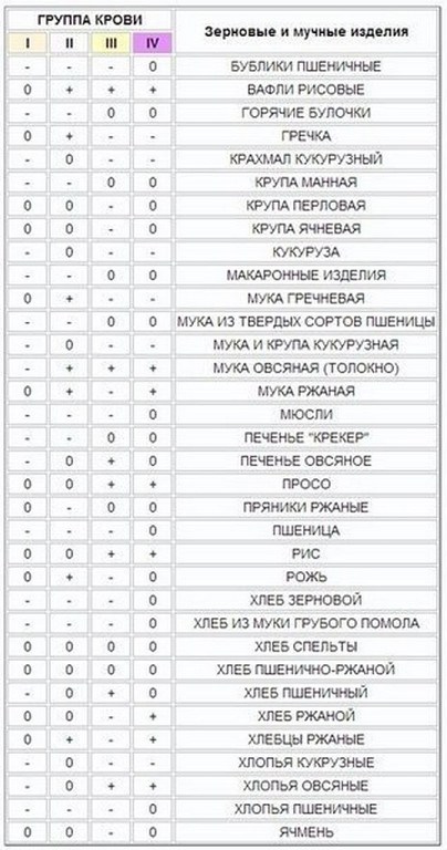 Как выбирать еду в зависимости от группы крови