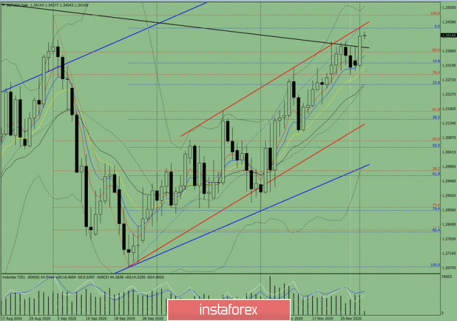 Индикаторный анализ. Дневной обзор на 2 декабря 2020 по валютной паре GBP/USD