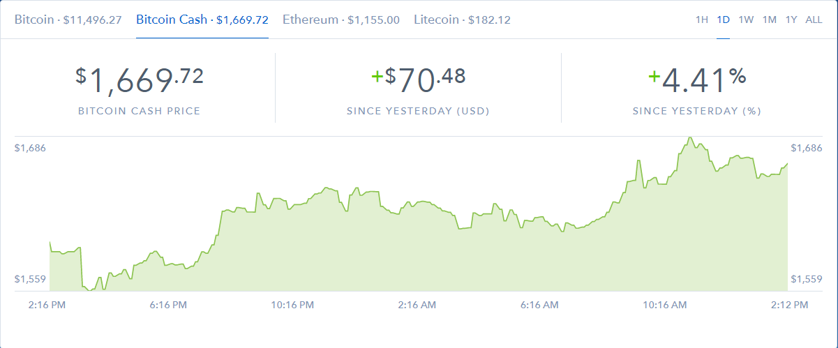 Курс Bitcoin Cash