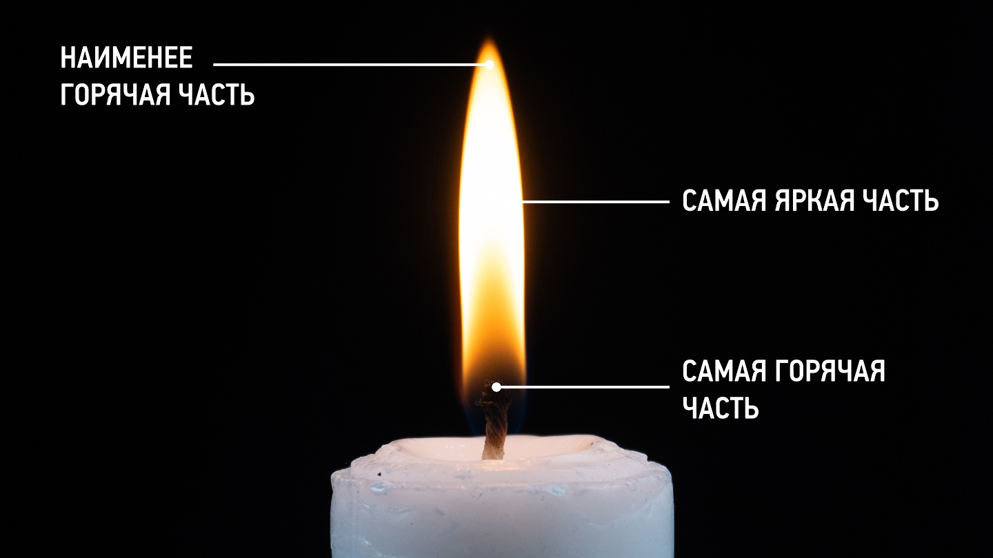 части пламени свечи