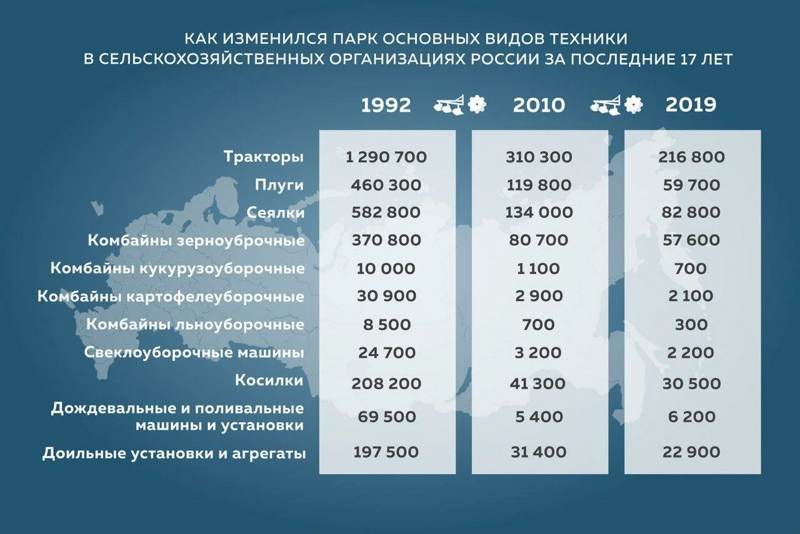 Как изменился парк основных видов сельхозтехники за 17 лет