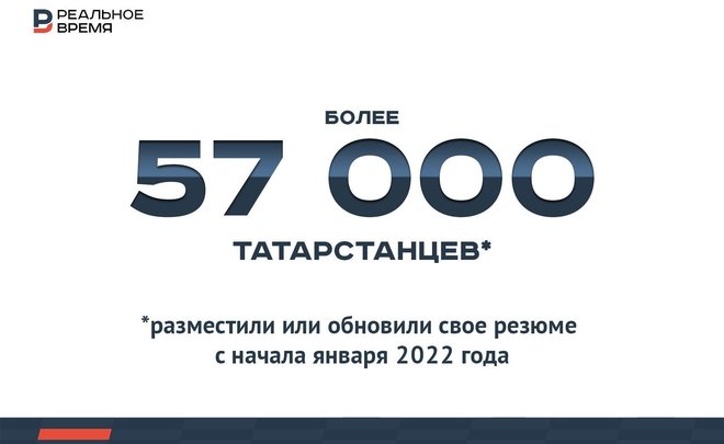 С начала 2022 года более 57 тысяч татарстанцев решили искать работу — это много или мало?