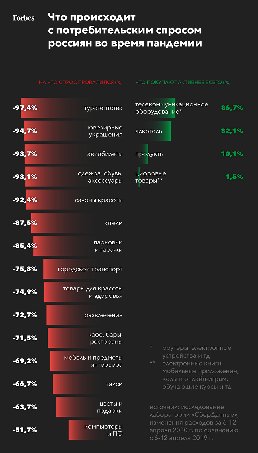 Что россияне покупают во время пандемии