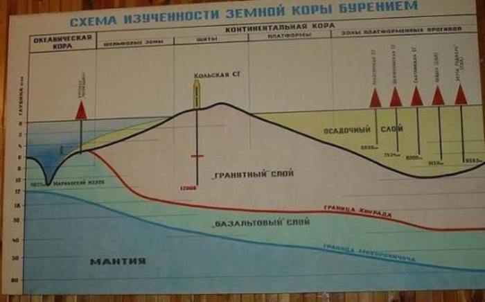 История создания самой глубокой скважины