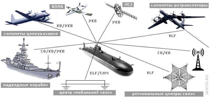 Почему нельзя осуществлять радиосвязь. Буксируемая антенна подводной. Буксируемая антенна подводной лодки. Надводные беспилотники. Связь между подлодками.