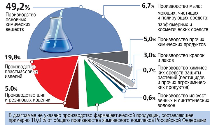 Производит в основном. Химическая промышленность объемы производства. Структура производства химической промышленности в России. Доля химической промышленности. Структура химической промышленности мира.