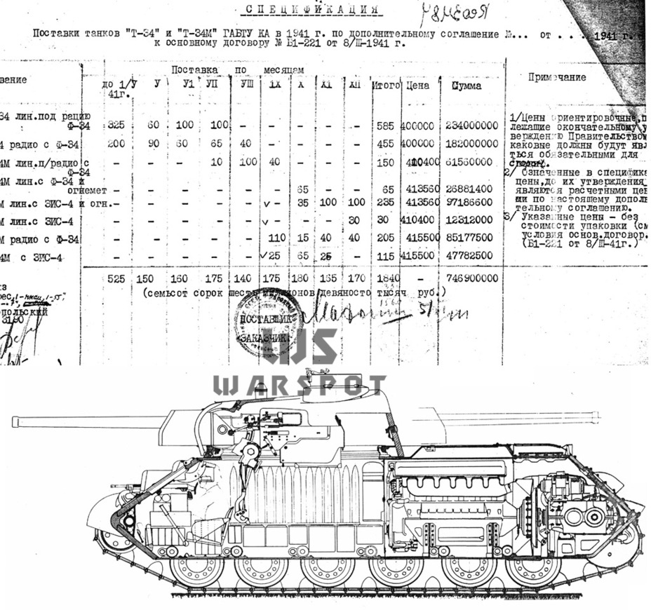 ​Если бы война повременила. Таким был план по выпуску Т-34 на заводе №183 с постепенным вводом в серию Т-34М, а также танков с орудиями ЗИС-4 - Рабочая лошадка Красной армии | Warspot.ru