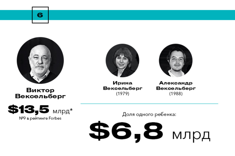 Богатейшие наследники России