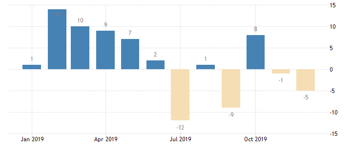 США: индекс производственной активности от ФРБ Ричмонда неожиданно снизился в декабре