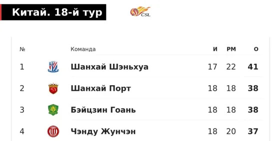 У Слуцкого все выше шанс на чемпионство. Его гонка в Китае уникальна