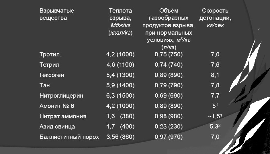 Взрывчатое вещество 5. Таблица взрывчатых веществ в тротиловом эквиваленте. Таблица мощности взрывчатых веществ. 1 Кг тротила мощность взрыва. Энергия взрыва взрывчатых веществ таблица.